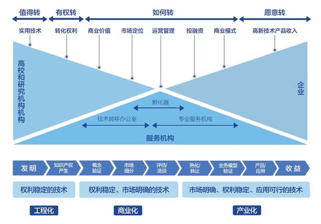 首发！2018上海科技成果转化白皮书深度解读 国际经验与中介服务新篇章