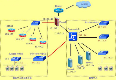 中小型企业网络拓扑图详解 网络设备制造业应用案例